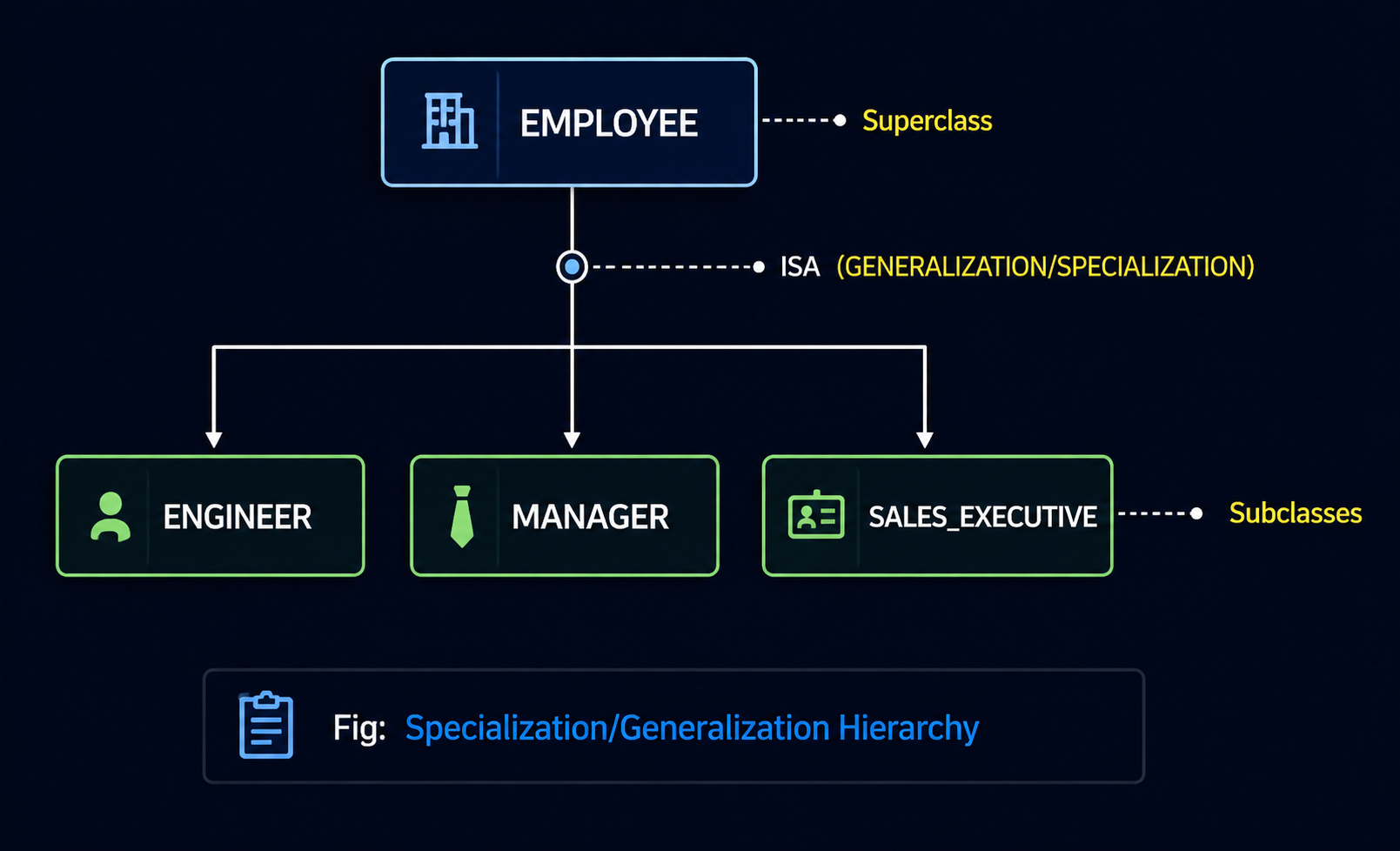 Specialization Generalization Hierarchy